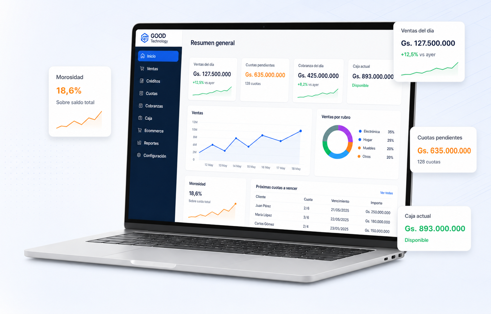 Dashboard de GOOD Technology con ventas, cuotas, cobranzas y caja